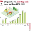 CPI tháng Tư giảm 1,54% - mức thấp nhất trong giai đoạn 2016-2020