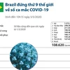 [Infographics] Brazil đứng thứ 9 thế giới về số ca mắc COVID-19