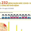 [Infographics] Đã có 232 bệnh nhân mắc COVID-19 được công bố khỏi bệnh