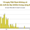 19 ngày Việt Nam không có ca mắc mới do lây nhiễm trong cộng đồng 
