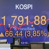Bảng chỉ số KOSPI trong một phiên giao dịch tại Hàn Quốc. (Ảnh: Yonhap/TTXVN)