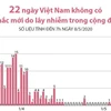 [Infographics] 22 ngày Việt Nam không có ca mắc mới trong cộng đồng