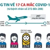 [Infographics] 17 ca mắc COVID-19 mới được ghi nhận trong chiều 7/5