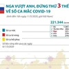 [Infographics] Nga vượt Anh, đứng thứ 3 thế giới về số ca mắc COVID-19