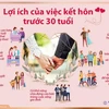 [Infographics] Nhiều lợi ích của việc kết hôn trước 30 tuổi