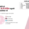 [Infographics] Thế giới có gần 4,9 triệu người mắc COVID-19