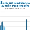 [Infographics] 33 ngày Việt Nam không có ca lây nhiễm trong cộng đồng 