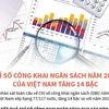Chỉ số công khai ngân sách năm 2019 của Việt Nam tăng 14 bậc