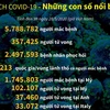 [Infographics] Dịch COVID-19: Những con số nổi bật