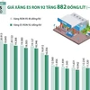 [Infographics] Giá xăng E5 RON 92 tăng 882 đồng mỗi lít