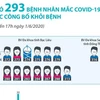 [Infographics] Đã có 293 ca mắc COVID-19 được công bố khỏi bệnh 