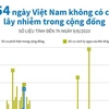 [Infographics] 54 ngày Việt Nam không có ca lây nhiễm trong cộng đồng