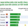 Việt Nam đứng đầu các nước ứng phó quốc gia với COVID-19 tốt nhất