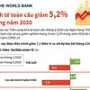 [Infographics] WB: Kinh tế toàn cầu giảm 5,2% trong năm 2020
