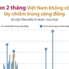 Tròn 2 tháng Việt Nam không có ca mắc COVID-19 ở cộng đồng
