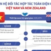 [Infographics] Quan hệ Đối tác toàn diện giữa Việt Nam-New Zealand