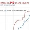 [Infographics] Việt Nam đã ghi nhận 349 ca mắc COVID-19 