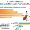 [Infographics] 6 tháng đầu năm: Khách quốc tế đến Việt Nam giảm 55,8%