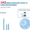 [Infographics] Đã có 342 bệnh nhân mắc COVID-19 được công bố khỏi bệnh