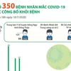 [Infographics] Đã có 350 bệnh nhân mắc COVID-19 được công bố khỏi bệnh