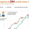 [Infographics] Việt Nam đã ghi nhận 384 ca mắc COVID-19