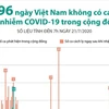 [Infographics] 96 ngày Việt Nam không có ca mắc COVID-19 ở cộng đồng