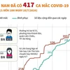 [Infographics] Việt Nam đã ghi nhận 417 ca mắc COVID-19