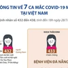 [Infographics] Thông tin về 7 ca mắc COVID-19 mới tại Việt Nam