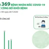 [Infographics] Đã có 369 bệnh nhân mắc COVID-19 được công bố khỏi bệnh