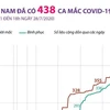 [Infographics] Việt Nam đã ghi nhận 438 ca mắc COVID-19