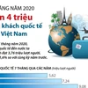 7 tháng năm 2020: Gần 4 triệu lượt khách quốc tế đến Việt Nam