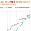 [Infographics] Việt Nam đã ghi nhận 459 ca mắc COVID-19 