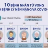 [Infographics] 10 bệnh nhân COVID-19 tử vong có bệnh lý nền nặng 