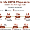 [Infographics] Số ca mắc COVID-19 qua các ngày không tính ca nhập cảnh