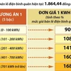 [Infographics] Bộ Công Thương đề xuất biểu giá bán lẻ điện mới 