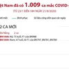 [Infographics] Việt Nam đã ghi nhận 1.009 ca mắc COVID-19
