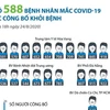 [Infographics] Đã có 588 bệnh nhân mắc COVID-19 được công bố khỏi bệnh