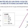 So sánh tốc độ lây lan COVID-19 ở các nước có ca mắc và tử vong cao 