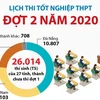 [Infographics] Lịch thi tốt nghiệp THPT đợt 2 năm 2020