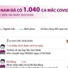 [Infographics] Việt Nam đã ghi nhận 1.040 ca mắc COVID-19
