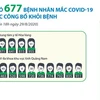 [Infographics] Đã có 677 bệnh nhân mắc COVID-19 được công bố khỏi bệnh