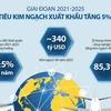 Giai đoạn 2021-2025: Mục tiêu kim ngạch xuất khẩu tăng 5%/năm