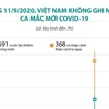 [Infographics] Việt Nam không ghi nhận ca mắc mới COVID-19 