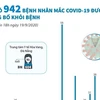 [Infographics] Đã có 942 ca mắc COVID-19 được công bố khỏi bệnh 