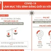 [Infographics] COVID-19 làm mục tiêu bình đẳng giới xa vời hơn