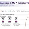 [Infographics] Việt Nam đã ghi nhận 1.077 ca mắc COVID-19 