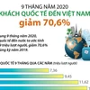 [Infographics] 9 tháng: Khách quốc tế đến Việt Nam giảm 70,6%
