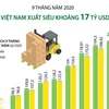 [Infographics] Việt Nam xuất siêu khoảng 17 tỷ USD trong 9 tháng qua