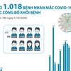 [Infographics] Đã có 1.018 ca mắc COVID-19 được công bố khỏi bệnh