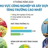 Khu vực công nghiệp và xây dựng tăng trưởng cao nhất trong 9 tháng 